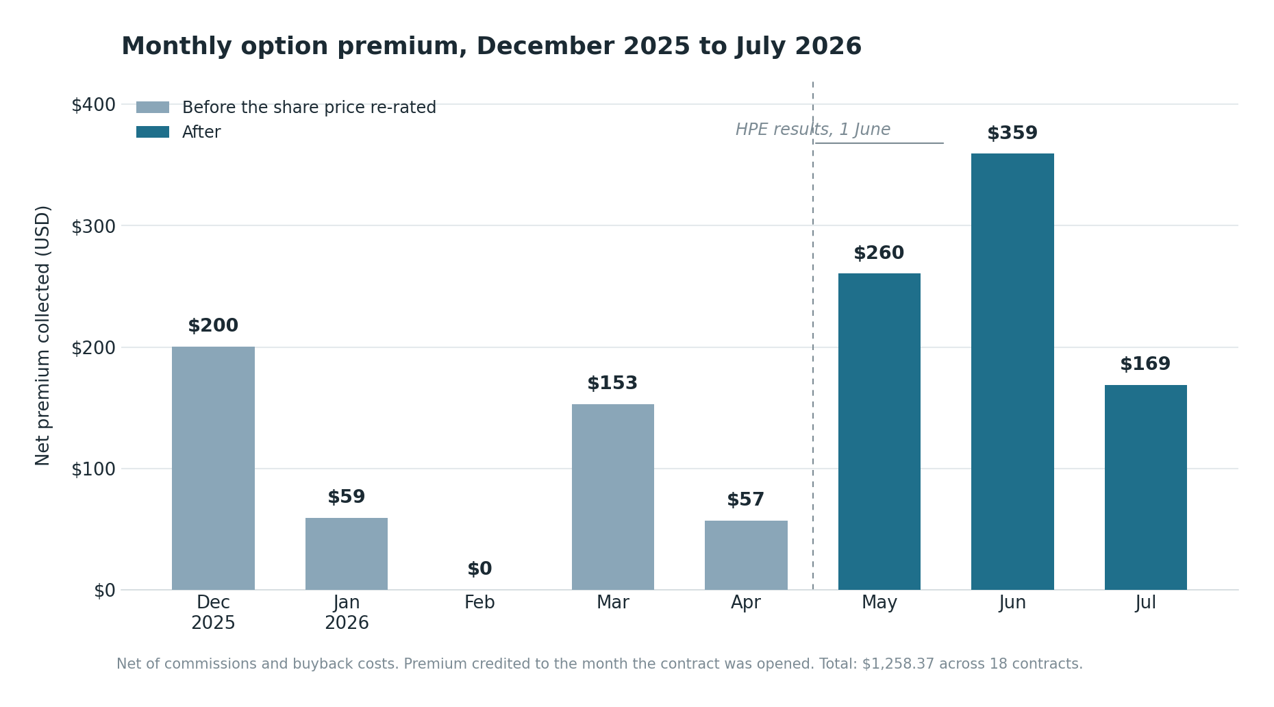 Bar chart of monthly option premium from December 2025 to July 2026, rising from $200 in December to $359 in June, with a dashed line marking the June share price re-rating.