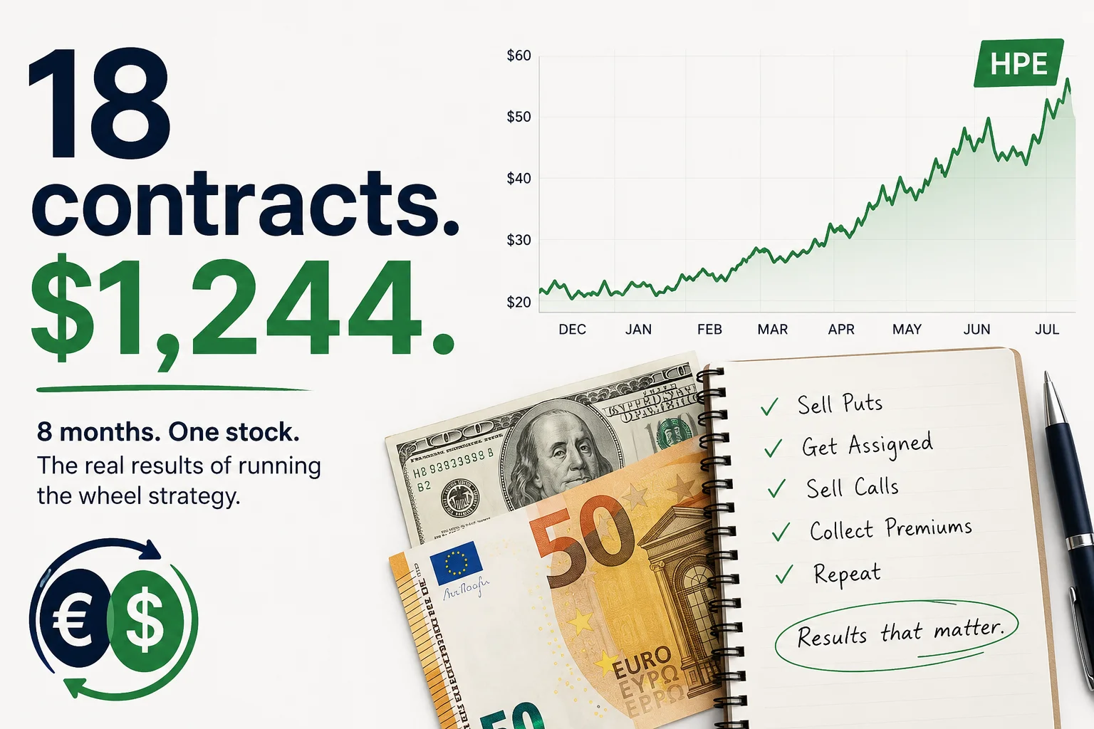 Flat-lay graphic showing a rising stock chart with euro and US dollar banknotes, illustrating 18 option contracts that generated $1,244 using the wheel strategy over eight months.