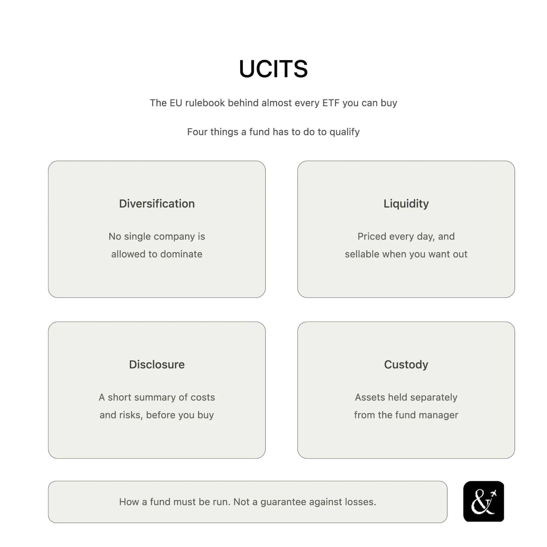 The four requirements a fund must meet to be UCITS compliant: diversification, liquidity, disclosure and custody.