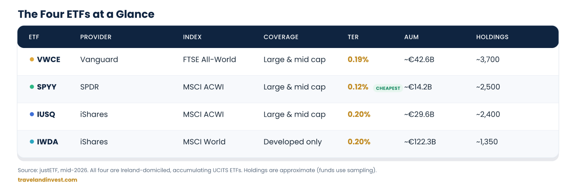 The Four All-World ETFs for European Investors