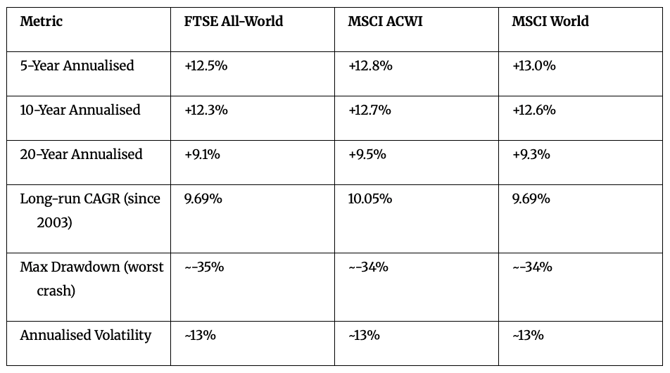Index Performance by Return
