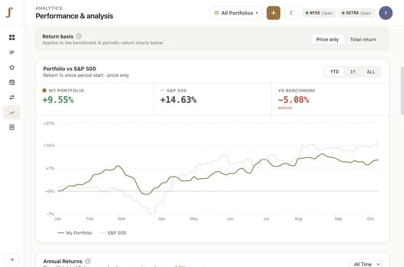 FolioLens analytics chart comparing portfolio return of 9.55 percent with S&P 500 return of 14.63 percent year to date.