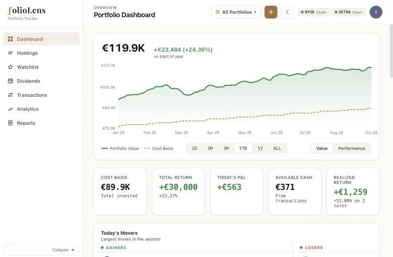 FolioLens portfolio dashboard showing total value, a year-to-date chart against cost basis, and five summary tiles.