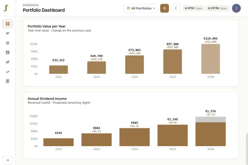 Two FolioLens bar charts showing portfolio value per year and annual dividend income from 2022 to 2026.