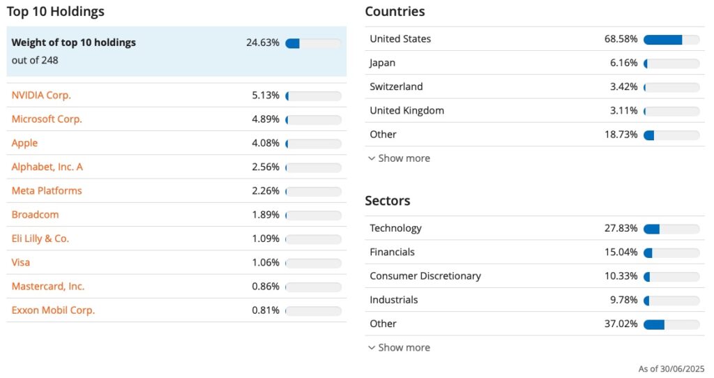 Fidelity Global Quality Income ETF (FGEQ) Holdings-Sectors-Countries