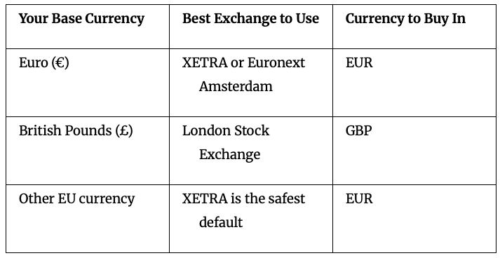 ETF Selection per Currency